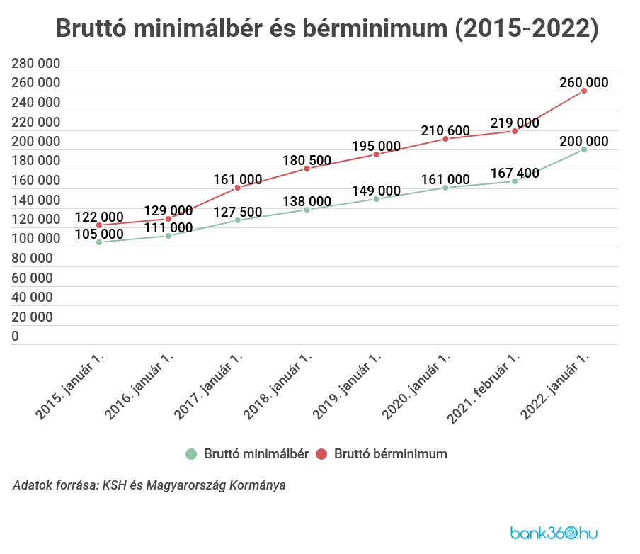 Minimálbér Magyarországon 2015-2022